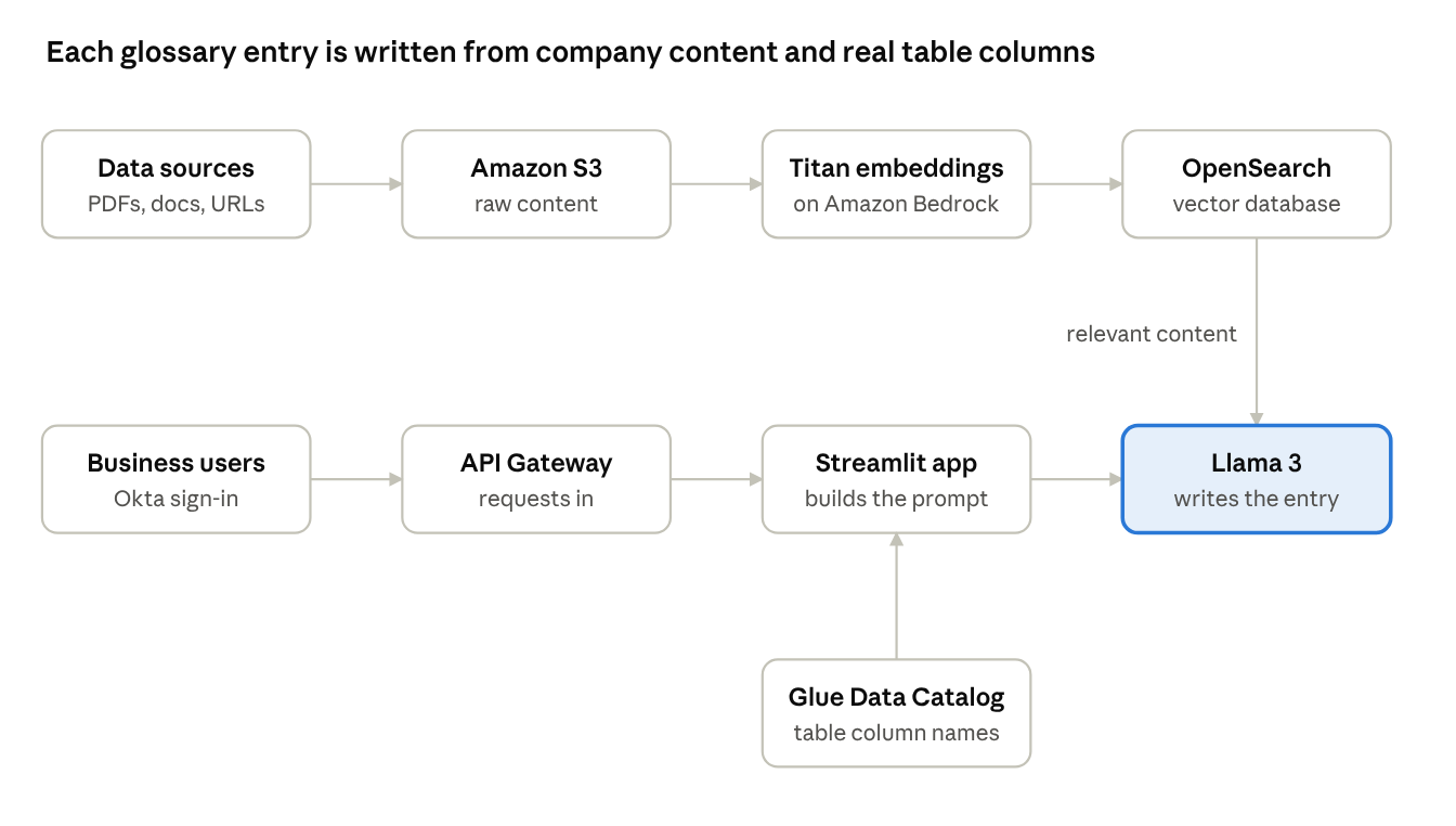 Automated business glossary solution architecture.