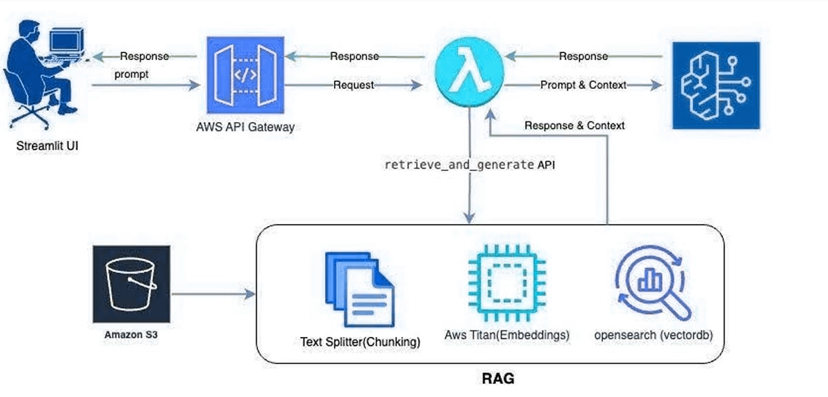 AWS serverless RAG architecture for the AI-driven chemical research engine