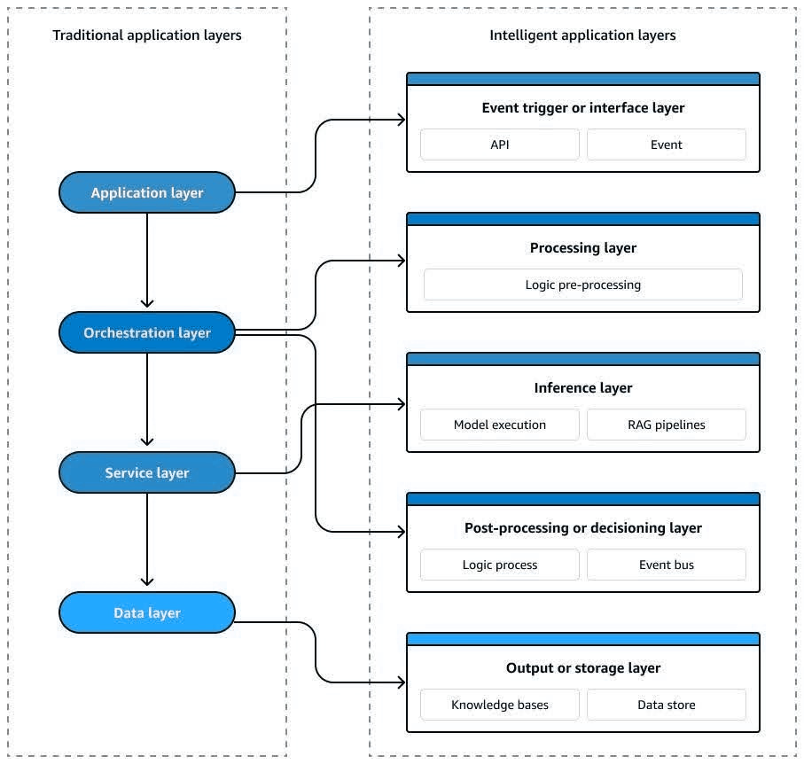Traditional application layers mapped to intelligent AI-driven research architecture