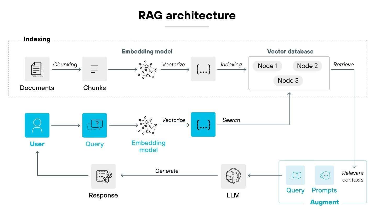 RAG architecture diagram showing indexing, vector database, retrieval, and LLM generation