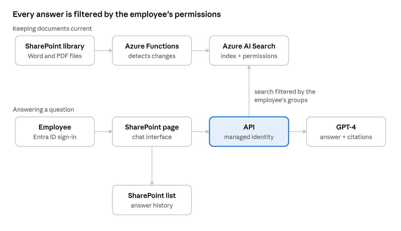 Document-based AI answers in SharePoint architecture.