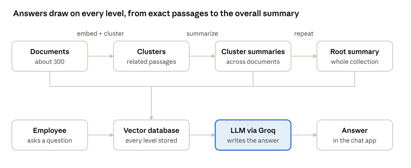 Solution architecture — summary tree on top, questions below.