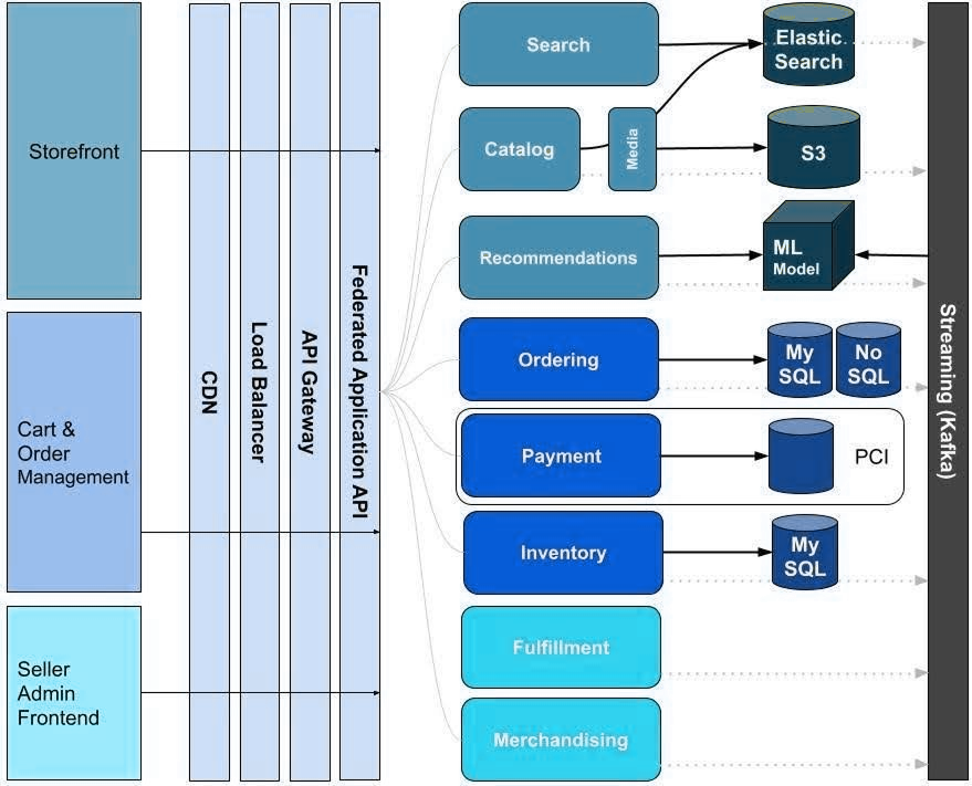 Unified jewelry commerce platform architecture integrating storefront, ERP, and order management