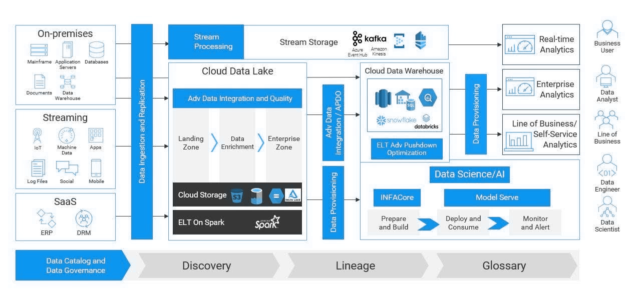 Medallion data architecture for governed mortgage platform analytics on Microsoft Fabric