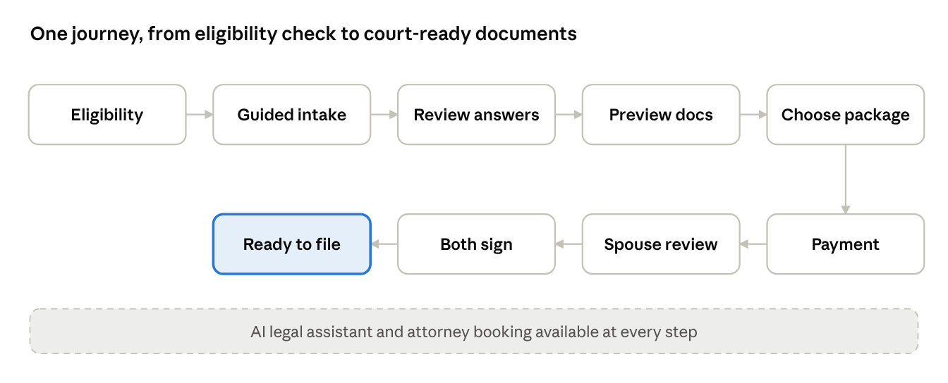 Client journey from eligibility to file-ready documents.
