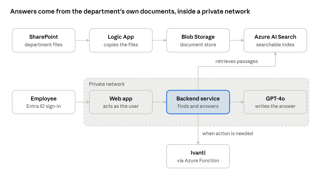 Solution architecture — documents in, answers and tickets out.