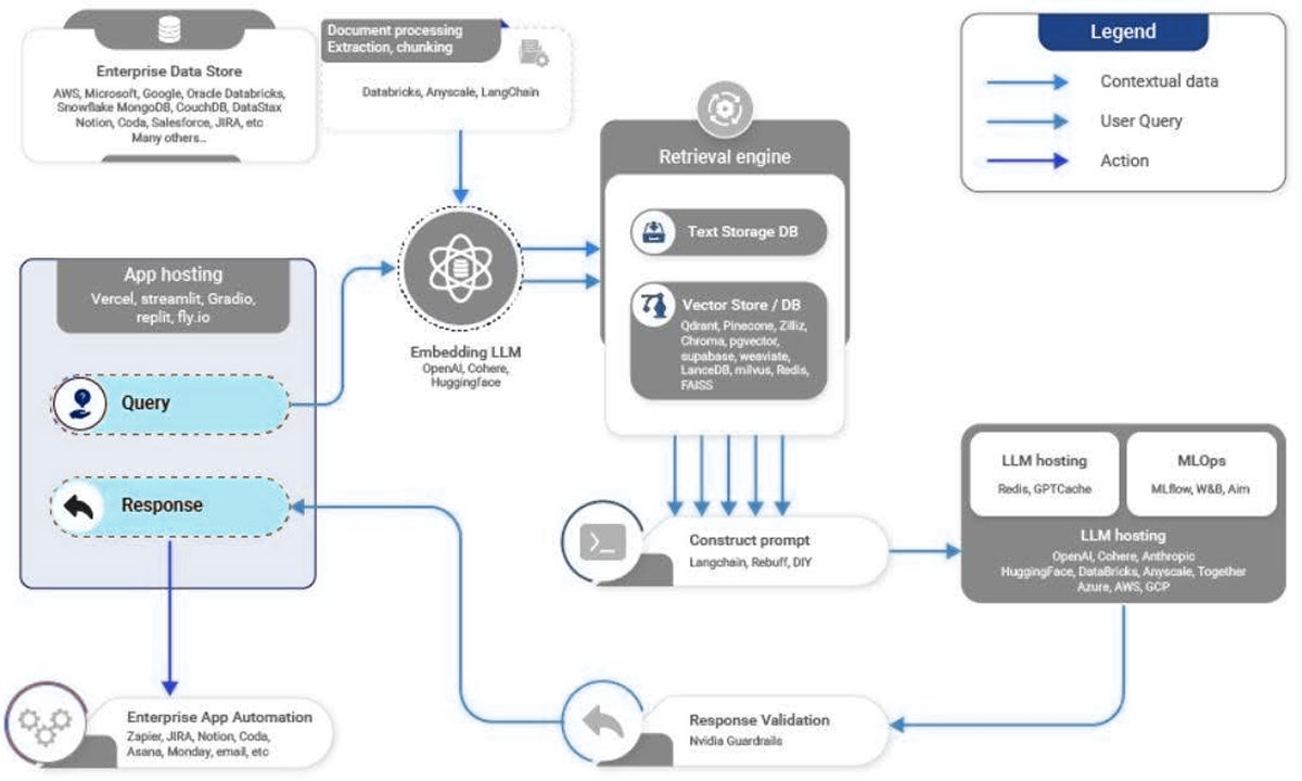 Enterprise AI knowledge platform RAG architecture diagram