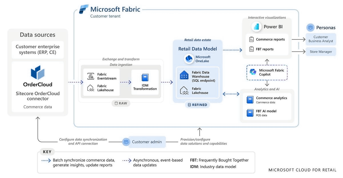 Microsoft Fabric retail data platform architecture diagram
