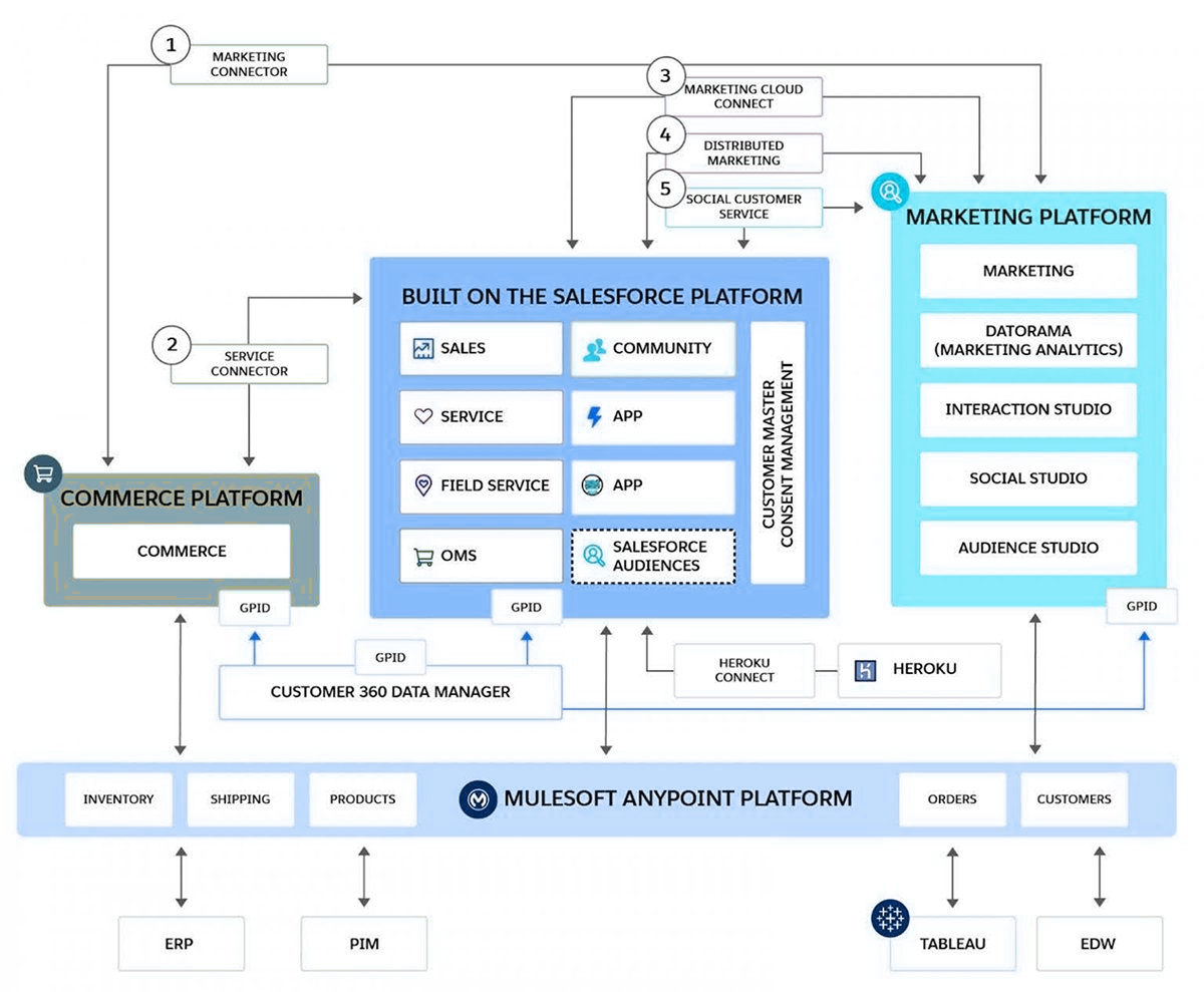 Salesforce platform architecture for lead management, sales intelligence, and workflow automation