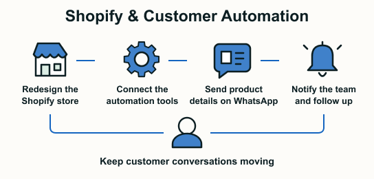 Shopify & Automation