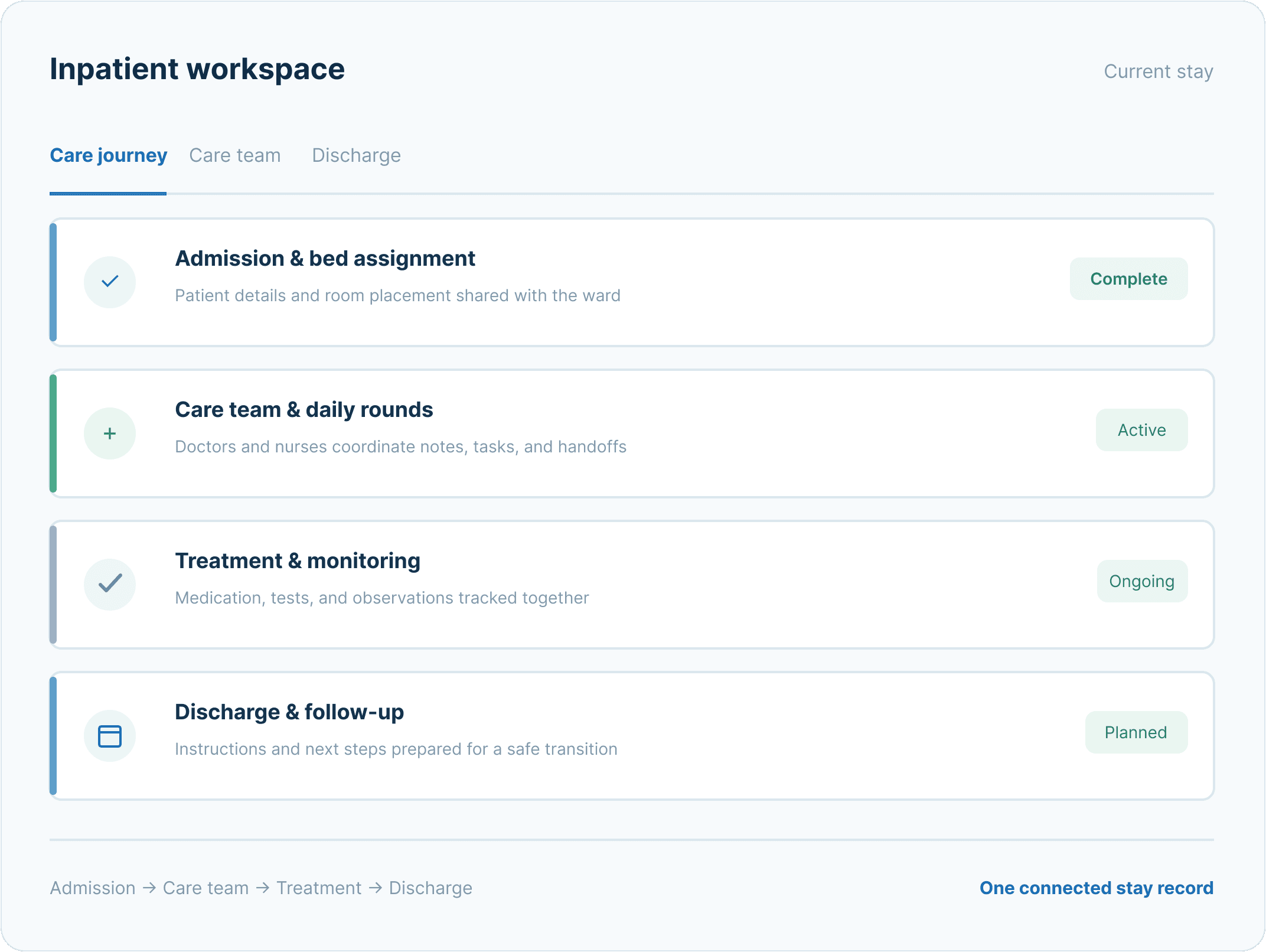 Inpatient workspace showing the care journey from admission and bed assignment to discharge