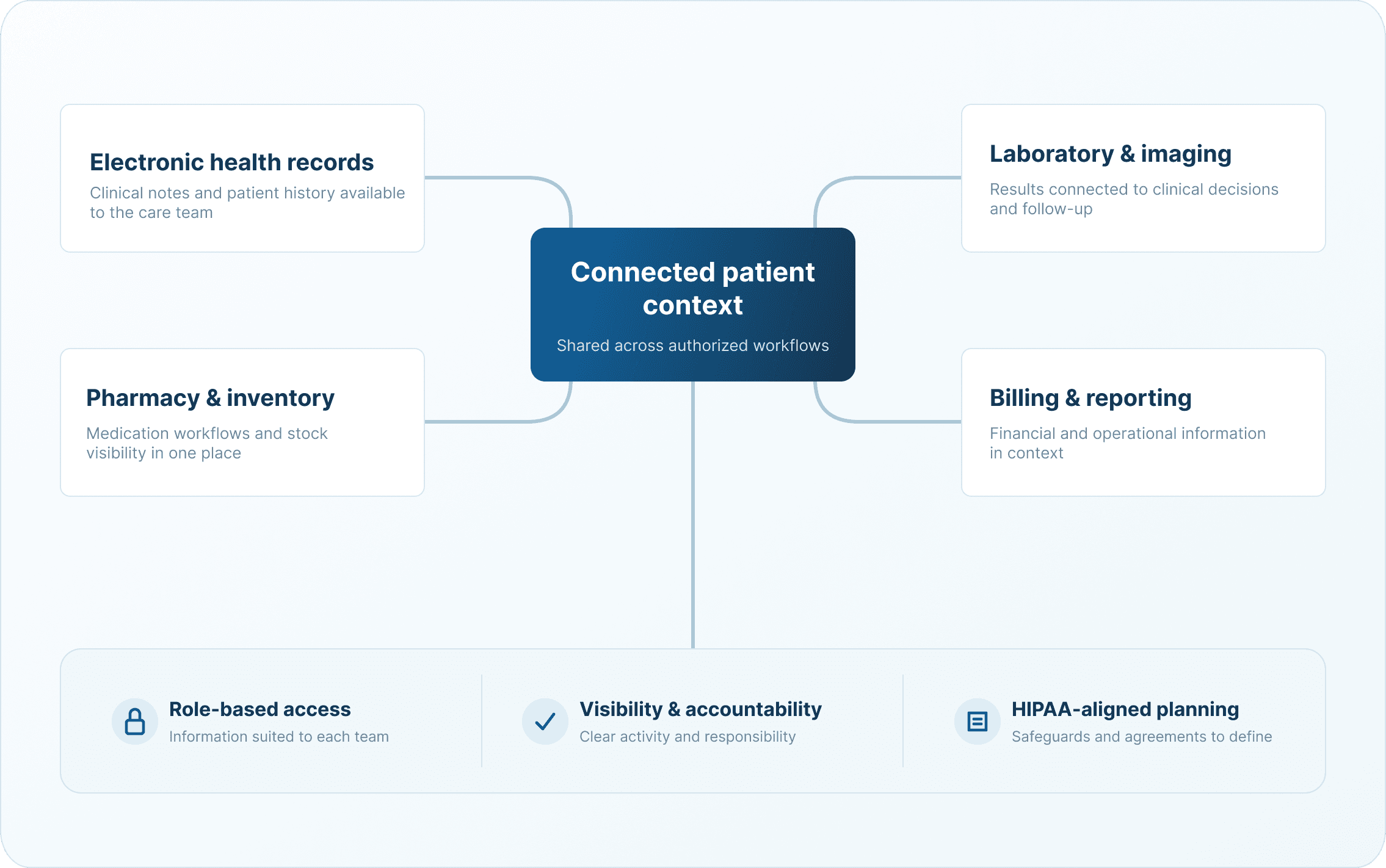 Connected patient context diagram linking electronic health records, laboratory and imaging, pharmacy and inventory, and billing and reporting