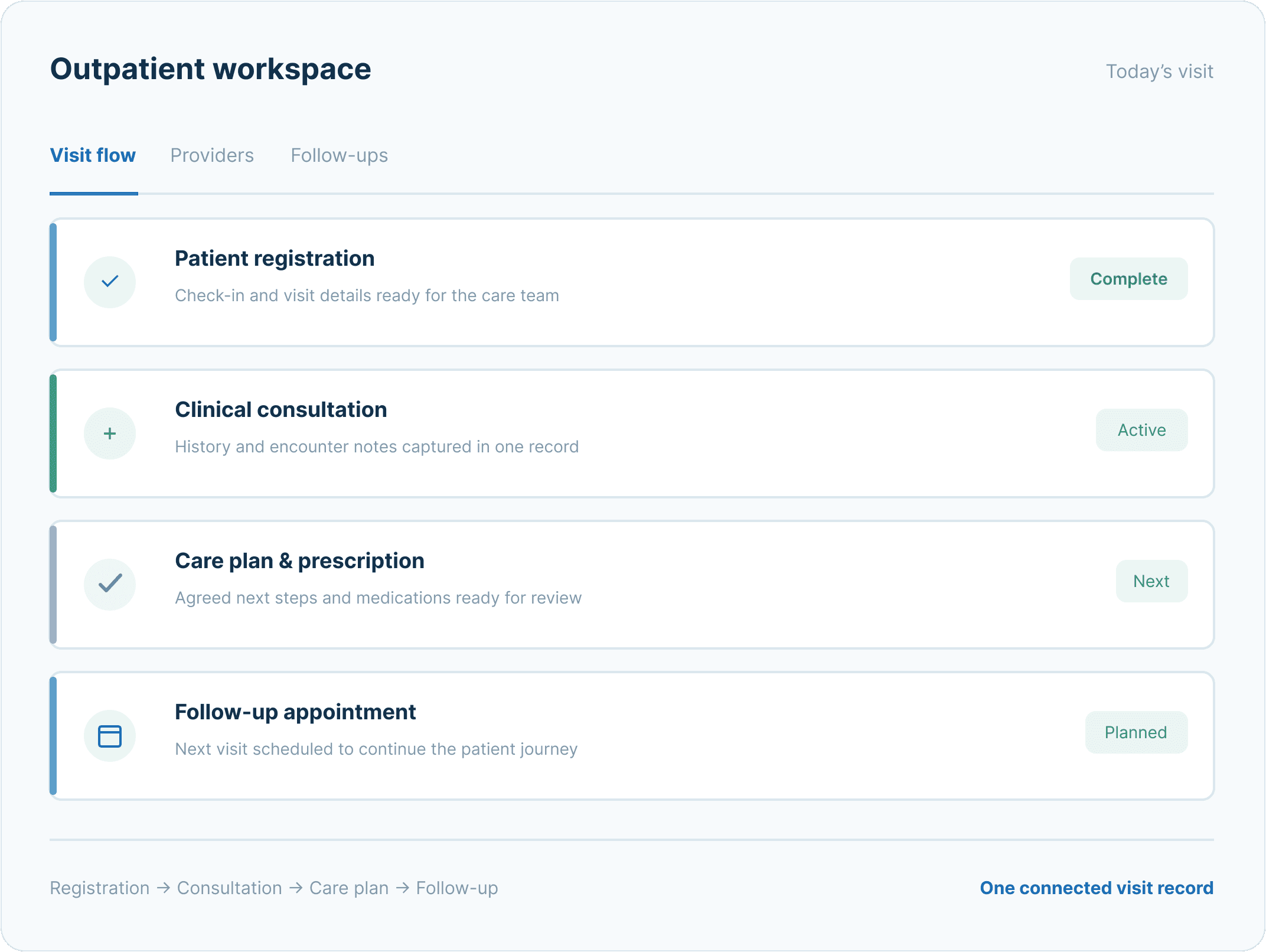 Outpatient workspace showing the visit flow from patient registration to follow-up appointment